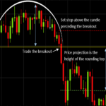 Chart Patterns for Quality Trades