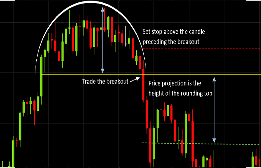 Chart Patterns for Quality Trades